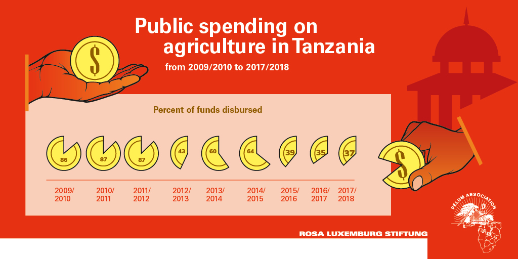 The State Matters: Government Spending on Agriculture in Tanzania and Zambia